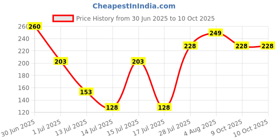 flipkart.com ranpra 400 MLChutney Jar Suitable for BAJAJ/ SUMEET/ PRESTIGE/ PREETHI/USHA Mixer Juicer Jar ranpra Price History Graph from 30 Jun 2025 to 10 Oct 2025