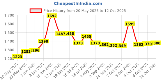 flipkart.com ranpra 801 with 10 wheel set heavy duty performance Angle Grinder ranpra Price History Graph from 20 May 2025 to 12 Oct 2025