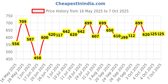 flipkart.com ranpra Angle Grinder Adapter Chain and Bar Professional Cutting Machine Corded Chainsaw ranpra Price History Graph from 16 May 2025 to 4 Oct 2025