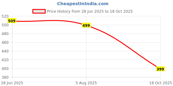 flipkart.com ranpra ATTACHMENT FOR SQUARE HOLE DRILL BIT [ FITS 8, 10, 12MM BITS ] ranpra Price History Graph from 28 Jun 2025 to 18 Oct 2025