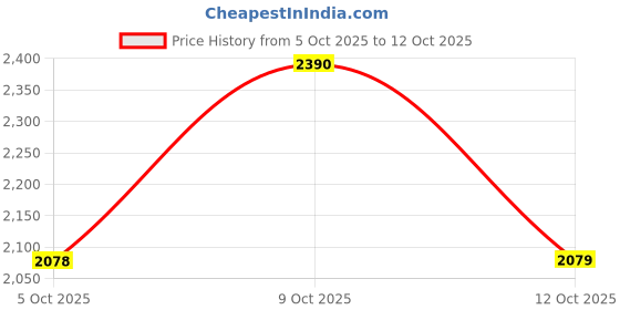 flipkart.com ranpra COMBO OF 13MM HAMMER DRILL MACHINE WITH 5PCS DRILL BIT AND 4 INCH ANGLE GRINDER WITH 2PCS CUTTING WHEEL Hammer Drill ranpra Price History Graph from 5 Oct 2025 to 12 Oct 2025