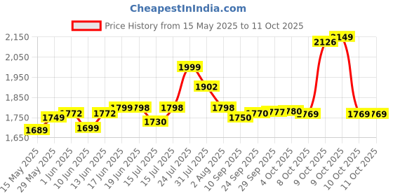flipkart.com ranpra COMBO OF 1Omm Drill Machine with 5pcs Drill bits and 4useable Blades and 4inch Angle Grinder Hammer Drill ranpra Price History Graph from 15 May 2025 to 10 Oct 2025