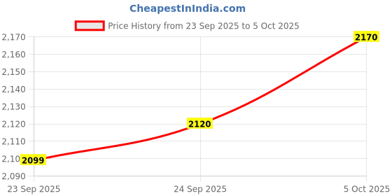 flipkart.com ranpra COMBO OF 4 INCH ANGLE GRINDER AND 10MM DRILL MACHINE WITH 13PCS DRILL BIT SET Angle Grinder ranpra Price History Graph from 23 Sep 2025 to 5 Oct 2025