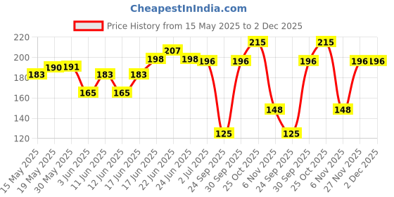 flipkart.com ranpra Double wheel adopter with Nut Set AB washer Angle Grinder ranpra Price History Graph from 15 May 2025 to 2 Dec 2025