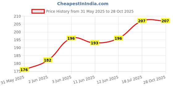 flipkart.com ranpra Double wheel adopter with Nut Set AB washer FOR 4INCH ANGLE GRINDER Angle Grinder ranpra Price History Graph from 31 May 2025 to 27 Oct 2025