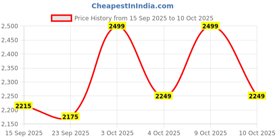 flipkart.com ranpra Electric Wood Planer RED 82mm 750W Professional working Machine with accessories Corded Planer And 7 Hand Tool Set Corded Planer ranpra Price History Graph from 15 Sep 2025 to 10 Oct 2025