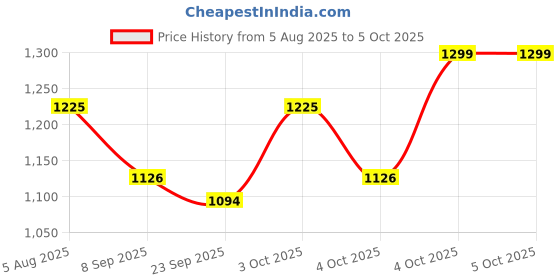 flipkart.com ranpra Heavy-Duty Angle Grinder Stand – Secure & Stable Cutting Support Bracket Angle Grinder ranpra Price History Graph from 5 Aug 2025 to 5 Oct 2025