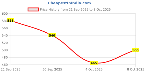 flipkart.com ranpra igsaw attachment Adapter to convert Power Drill To Jig Saw Woodworking Tool Wood Cutter ranpra Price History Graph from 21 Sep 2025 to 7 Oct 2025