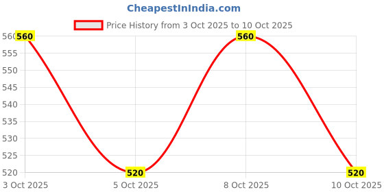 flipkart.com ranpra Jigsaw Adapter Saw Power Drill To Jig Saw Woodworking Tool Wood Cutter Jigsaw adaptor With 3 free bladessuper pack Rotary Bit Set ranpra Price History Graph from 3 Oct 2025 to 10 Oct 2025
