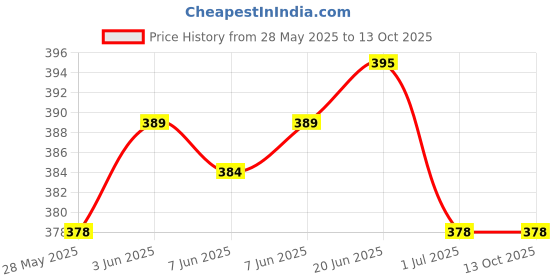flipkart.com ranpra mini paint mixer rod Suitable for Drill Machine and hammers 15"x 3" Steel Silver Rotary Tool ranpra Price History Graph from 28 May 2025 to 13 Oct 2025