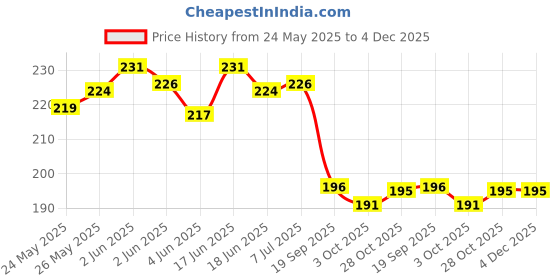 flipkart.com ranpra NEW 12000 PSI Quick Release Metal Grease Gun Coupler Electro Mechanical Sprayer ranpra Price History Graph from 24 May 2025 to 4 Dec 2025
