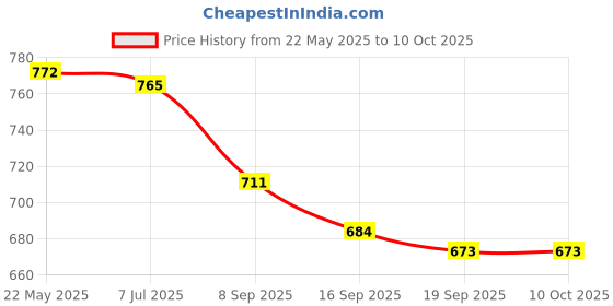 flipkart.com ranpra New Angle Grinders | Precision Cutting Frame for Tiles,Stone,Marble, and Granite Adjustable 45 Degree Stainless Steel Tile Beveling Tool for 100-Type Wood Cutter ranpra Price History Graph from 22 May 2025 to 10 Oct 2025