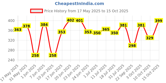 flipkart.com ranpra Paint Mixer &, Stirrer Rod for Drill Machine (15"x 3", Medium, Steel Sliver) Rotary Bit Set ranpra Price History Graph from 17 May 2025 to 15 Oct 2025