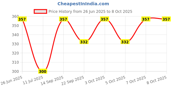 flipkart.com ranpra Paint Mixer Rod For Rotary Hammer Machine Rotary Bit Set ranpra Price History Graph from 26 Jun 2025 to 7 Oct 2025