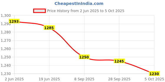 flipkart.com ranpra Powerful Multi Usable Combo Angle Grinder ranpra Price History Graph from 2 Jun 2025 to 5 Oct 2025