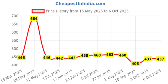 flipkart.com ranpra REUSEABLE TILE LEVELLER 50PCS WITH SPECIAL WRENCH (SUITABLE FOR 3mm-25mm) TILE LEVEL(50PCS) Non-magnetic Engineer's Precision Level ranpra Price History Graph from 15 May 2025 to 5 Oct 2025