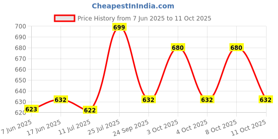 flipkart.com ranpra RP-12INCH CHAIN SAW ATTACHMENT BRACKET KIT ANGLE GRINDER ADAPTOR Corded Chainsaw ranpra Price History Graph from 7 Jun 2025 to 11 Oct 2025