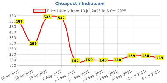 flipkart.com ranpra Socket Set ranpra Price History Graph from 18 Jul 2025 to 5 Oct 2025