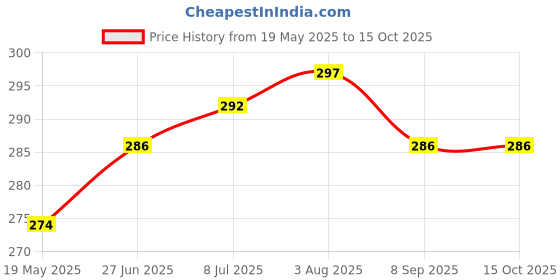 flipkart.com ranpra Sprocket Chain Breaker Splitter Cutter Link Remover & Connecter Tool Cycle, Bike Single Sided Speciality ranpra Price History Graph from 19 May 2025 to 15 Oct 2025