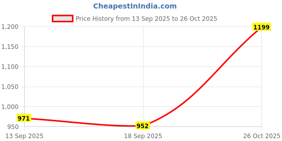 flipkart.com ranpra SQUARE HOLE DRILL BIT ATTACHMENT WITH 2PCS OF 12MM AND 10MM SQUARE BIT ranpra Price History Graph from 13 Sep 2025 to 26 Oct 2025