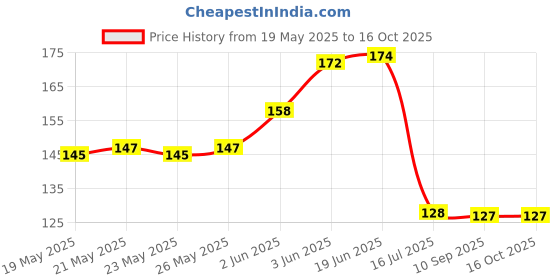 flipkart.com ranpra Tile Cutter Pen/Manual Tile Cutter With 5 Extra Pins Handheld Tile Cutter ranpra Price History Graph from 19 May 2025 to 15 Oct 2025