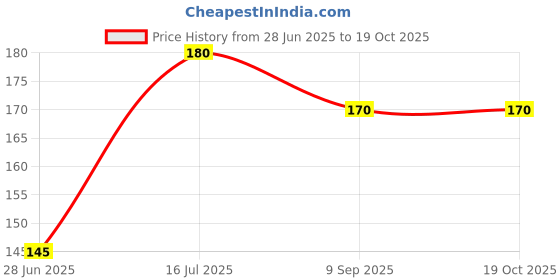 flipkart.com ranpra WALL CHASER SLOTTING ANGLE GRINDER TOOLS| DOUBLE BLADE ADAPTER FOR Angle Grinder Angle Grinder ranpra Price History Graph from 28 Jun 2025 to 18 Oct 2025