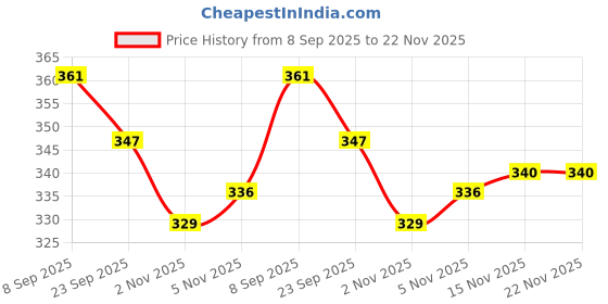 flipkart.com ranrox Skating Guards for Kids Men & Women Skating Protection Skating Kit Knee Guard Skating Guard Combo ranrox Price History Graph from 8 Sep 2025 to 22 Nov 2025