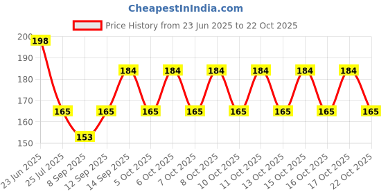 flipkart.com RANS CREATION Water proof bag cover rans bag cover Waterproof School Bag Cover, Trekking Bag Cover, Luggage Bag Cover, Laptop Bag Cover Price History Graph from 23 Jun 2025 to 22 Oct 2025