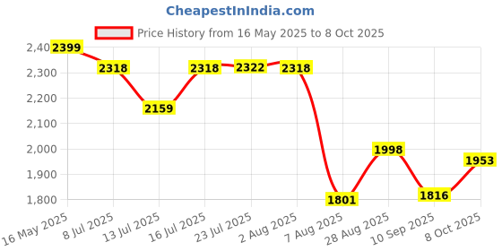 flipkart.com ransh 360° Rotate Corner Shelf Rack Plastic Wall Shelf ransh Price History Graph from 16 May 2025 to 8 Oct 2025