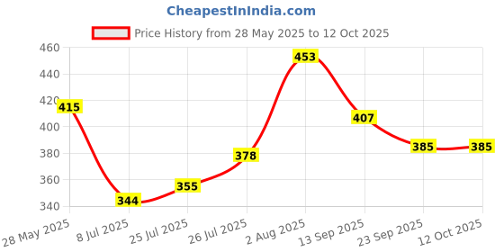 flipkart.com mega star ransparent 3D Train Toy 360 Degree Rotation, mega star Price History Graph from 28 May 2025 to 11 Oct 2025