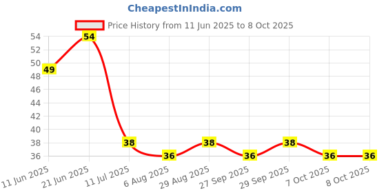 flipkart.com ranuja 12 Shape Mirror kit Craft Work (Total-1200PCS, 100 PCS of Each Shape)+ GLUE ranuja Price History Graph from 11 Jun 2025 to 7 Oct 2025