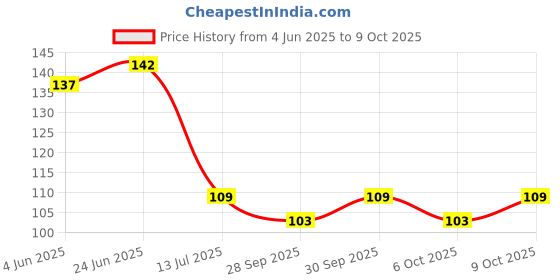 flipkart.com ranuja 12 Shape Mirror kit Craft Work,SAREE (1200PCS, 100 PCS of Each Shape)+ GLUE ranuja Price History Graph from 4 Jun 2025 to 9 Oct 2025