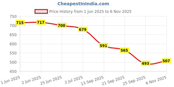 flipkart.com ranway Decent Look Zipped Boots For Men,Casual Shoes For Men,Chain Boots For Men Boots For Men ranway Price History Graph from 1 Jun 2025 to 6 Nov 2025