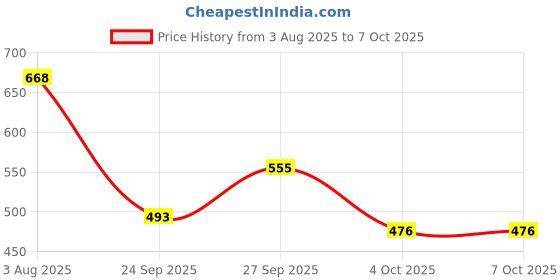 flipkart.com ranway Decent Look Zipped Boots For Men,Casual Shoes For Men,Chain Boots For Men Boots For Men ranway Price History Graph from 3 Aug 2025 to 4 Oct 2025