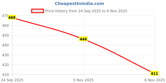 flipkart.com ranway Zipped-Resistance Boots For Men Boots For Men ranway Price History Graph from 24 Sep 2025 to 6 Nov 2025