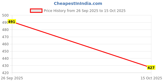 flipkart.com ranway Zipped-Resistance Boots For Men Boots For Men ranway Price History Graph from 26 Sep 2025 to 15 Oct 2025