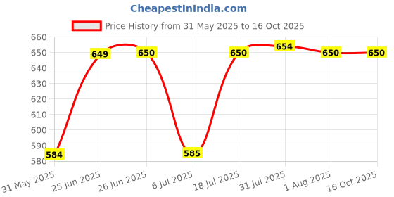 flipkart.com ranx Fillet Weld Gauge 1/8 to 1” 7 Blades in one Set Fillet Snap Gauge ranx Price History Graph from 31 May 2025 to 16 Oct 2025