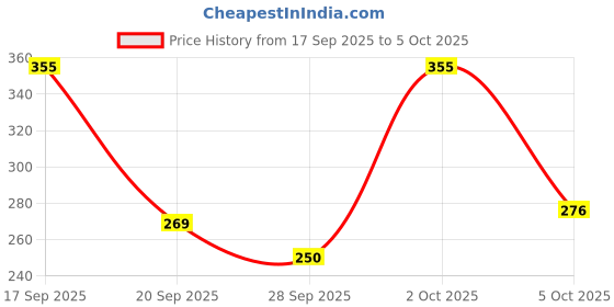 flipkart.com ranz 3 in 1 Modular Crimping Tool, Rj45, Rj11 Cat5e/cat6 LAN Cutter 3 in 1 Modular Crimping Tool, Rj45, Rj11 Cat5e/cat6 LAN Cutter Manual Crimper ranz Price History Graph from 17 Sep 2025 to 5 Oct 2025