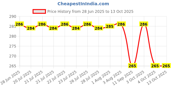 flipkart.com ranz 5 m Bow Rack ranz Price History Graph from 28 Jun 2025 to 13 Oct 2025