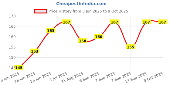 flipkart.com Ranz Carbon Based Heat Sink Compound for PC,CPU,GPU,Chipset,VGA,LED,Processor,Ovens Carbon Based Thermal Paste Price History Graph from 3 Jun 2025 to 9 Oct 2025