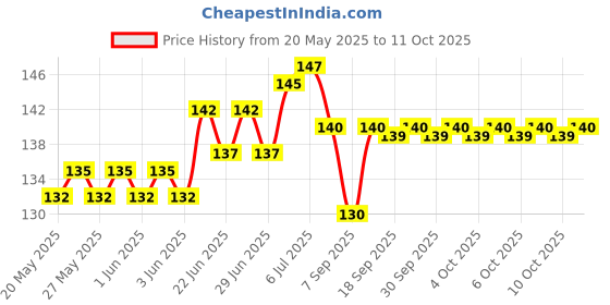flipkart.com Ranz Carbon Based Thermal Paste Price History Graph from 20 May 2025 to 10 Oct 2025