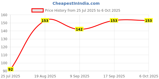 flipkart.com Ranz CLEANER for Computers, Laptops, Mobiles, Gaming Price History Graph from 25 Jul 2025 to 6 Oct 2025