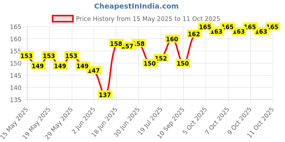 flipkart.com Ranz Cleaning kit 007 for Computers, Laptops, Mobiles Price History Graph from 15 May 2025 to 11 Oct 2025