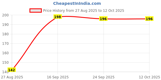 flipkart.com Ranz CLEANING KIT for Computers, Laptops, Mobiles Price History Graph from 27 Aug 2025 to 11 Oct 2025
