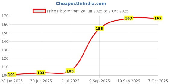 flipkart.com Ranz Expert cleaning kit for Computers, Mobiles, Laptops Price History Graph from 28 Jun 2025 to 6 Oct 2025