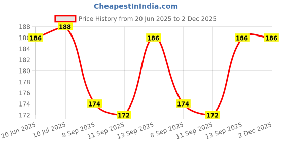 flipkart.com Ranz Hard Disk cases/ Enclosure 2.5 inch Hard Disk and Hard Drive Price History Graph from 20 Jun 2025 to 2 Dec 2025