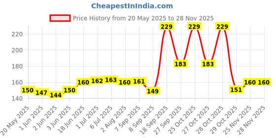 flipkart.com RANZ KIT SCREEN CLEANER for Computers, Gaming, Laptops, Mobiles Price History Graph from 20 May 2025 to 25 Nov 2025