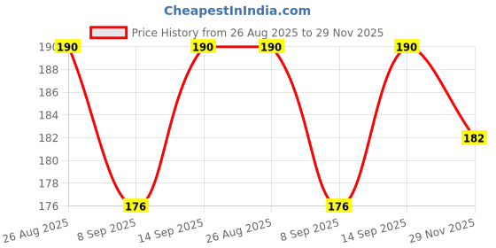 flipkart.com Ranz Laptop Adapter Power Cable Cord 3 Pin 1.5 m 240 W Adapter Price History Graph from 26 Aug 2025 to 29 Nov 2025