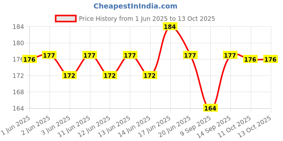 flipkart.com Ranz Laptop Adapter Power Cable Cord 3 Pin 1.5m 240 W Adapter Price History Graph from 1 Jun 2025 to 12 Oct 2025