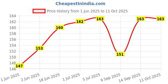 flipkart.com Ranz Laptop Power Cable Cord 3 Pin adapter 18 W Adapter Price History Graph from 1 Jun 2025 to 11 Oct 2025